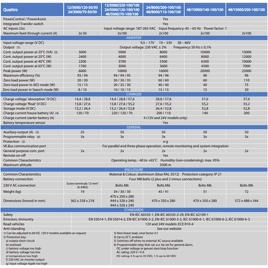 Victron Quattro 48/10000/140-100/100